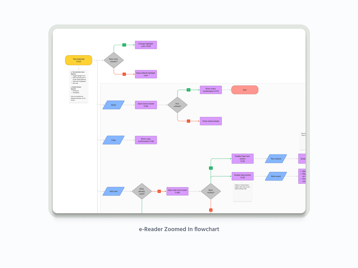 Abjjad - e-Reader User Flow Charts
