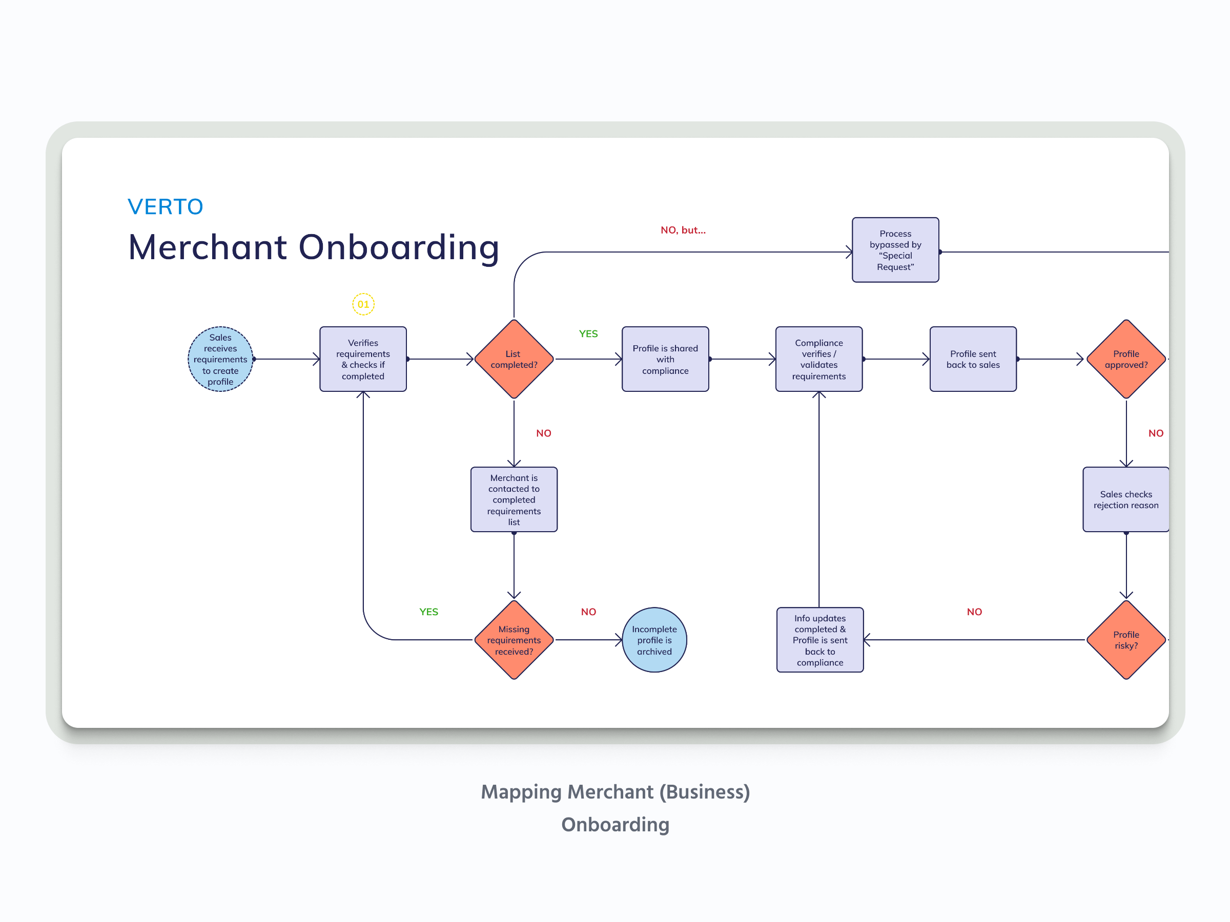 VERTO - Mapping Merchant (Business) Onboarding